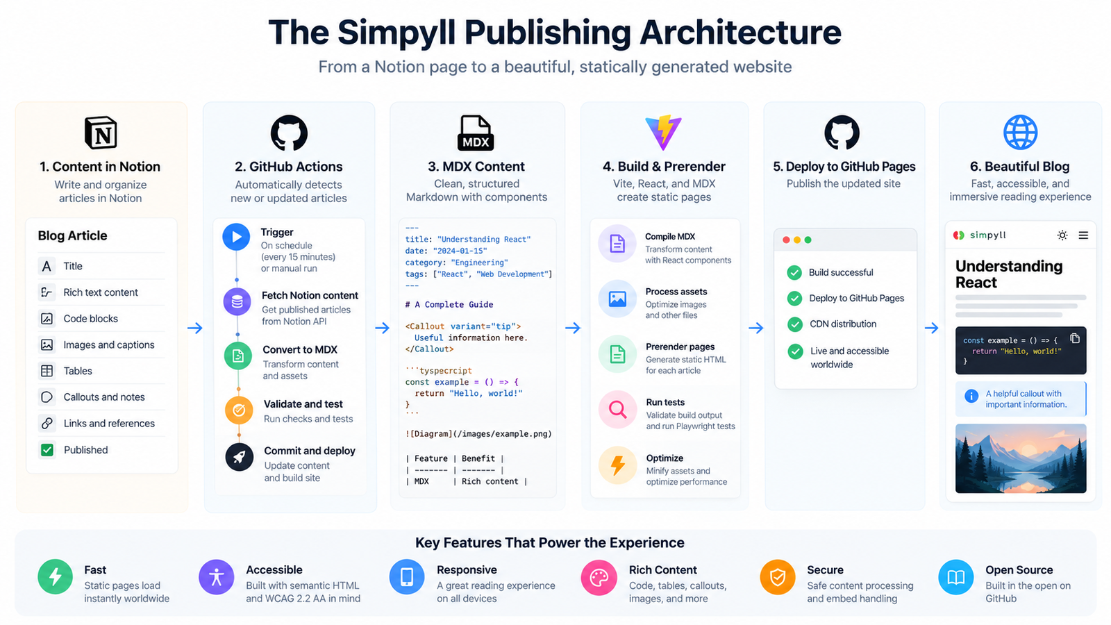 Six stages in Simpyll publishing: write in Notion, sync with GitHub Actions, convert to MDX, build and prerender with Vite and React, deploy to GitHub Pages, and read the published article.